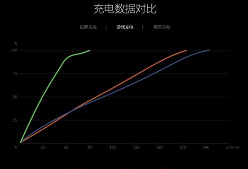 华为小米type-c充电速度对比
