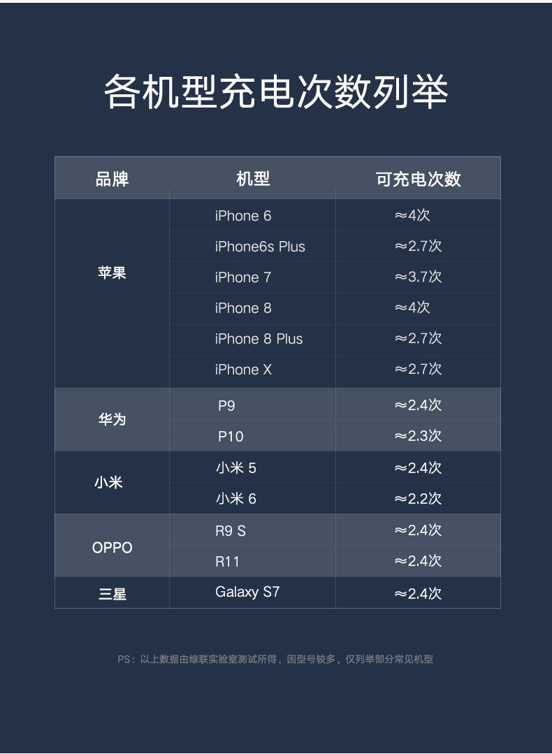 恒行6苹果移动电源，10000毫安带USB线和苹果数据线