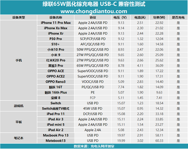 充电头网首测:恒行665W氮化镓充电器开箱评测 恒行665W氮化镓充电器兼容性测试