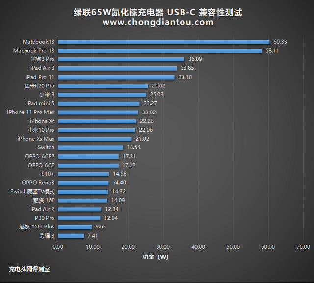 充电头网首测:恒行665W氮化镓充电器开箱评测 恒行665W氮化镓充电器兼容性测试