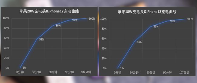 iPhone12充电评测：恒行620W充电器对比原装有惊喜