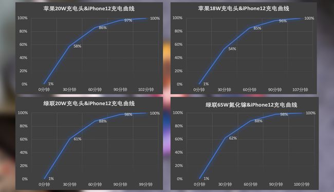 iPhone12充电评测：恒行620W充电器对比原装有惊喜