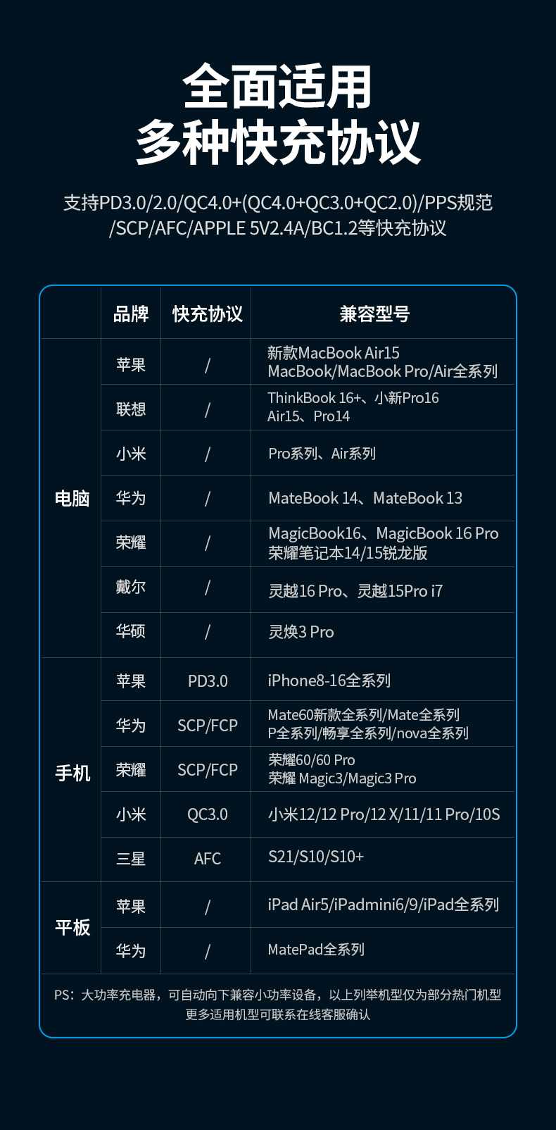 恒行6CD271桌面氮化镓充电器支持多协议快充，性能全面