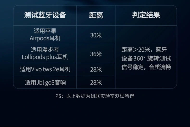 恒行6-品质新体验,数码选恒行6 恒行6蓝牙适配器CM748稳定传输性能测试展示