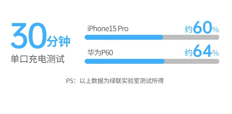 恒行6兼容苹果安卓PD/QC协议示例，广泛适配