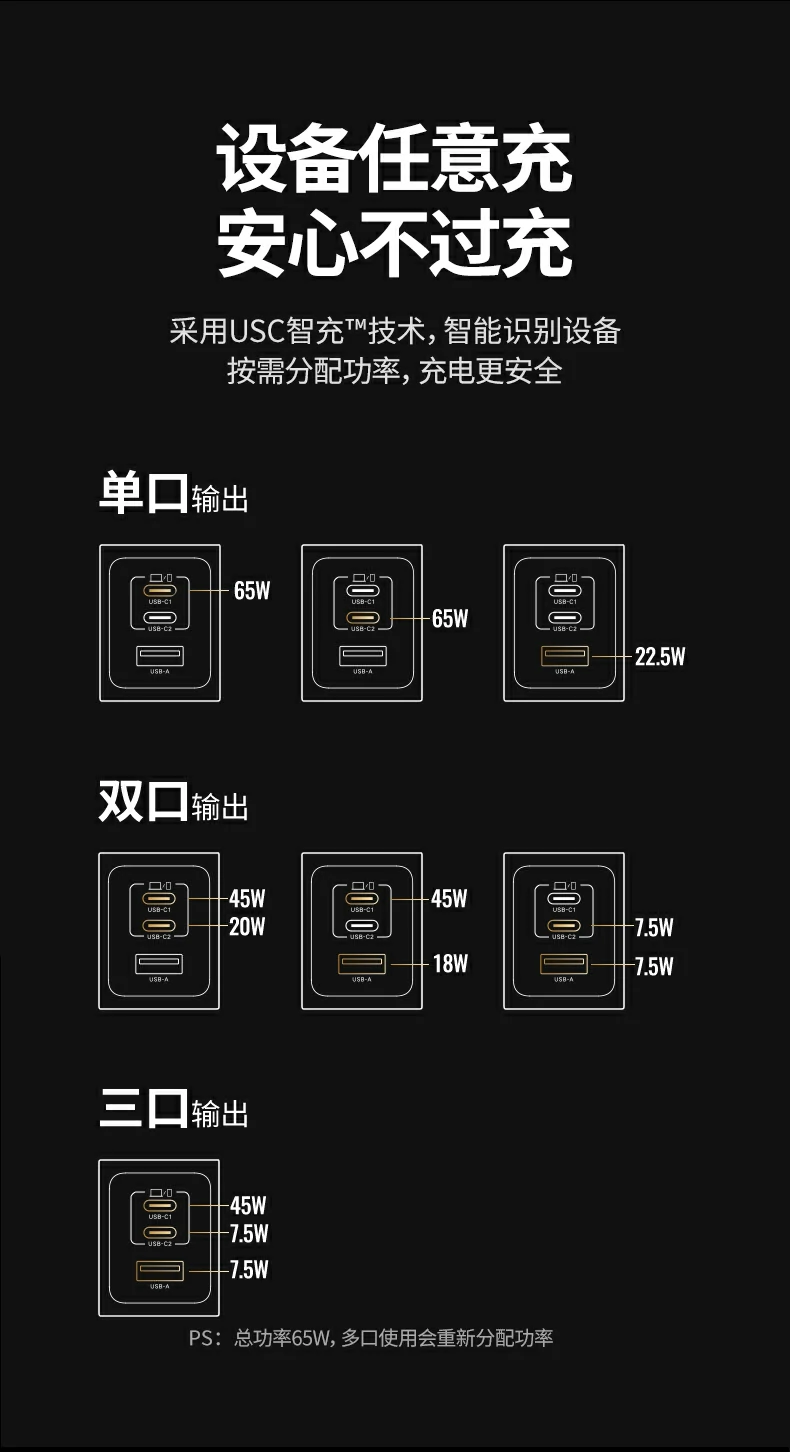 恒行6X755产品核心卖点总结图：65W+三口快充+GaN+智能温控+小巧